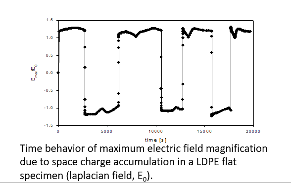 "Time Behavior of Maximum electric fireld magnification due to space charge accumulation in a LDPE flat specimen"